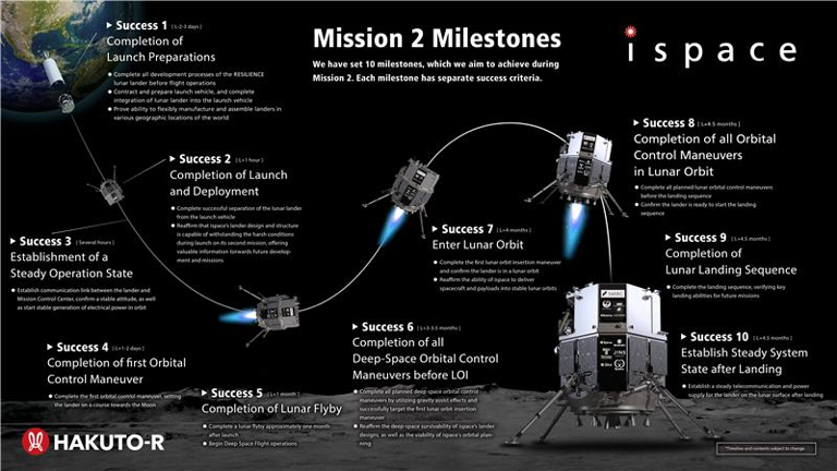 Hakuto-R Mission 2 (ispace)